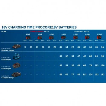 Set 2 batteries ProCORE18V 5,5Ah + Chargeur GAL 1880 CV Bosch